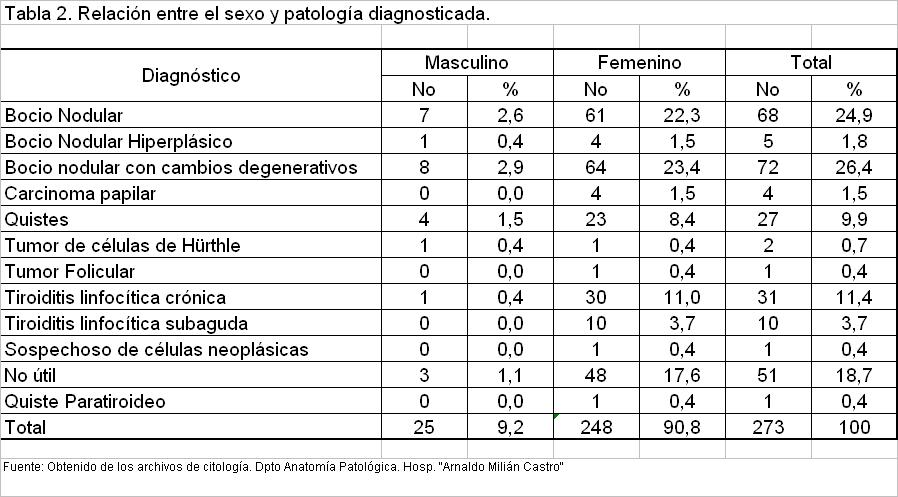 Tabla 2 - <div style=